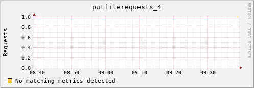 pike22.mgmt.grid.surfsara.nl putfilerequests_4