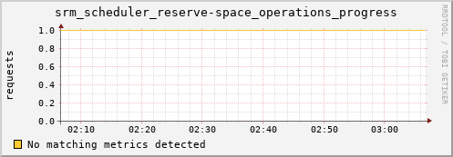 pike22.mgmt.grid.surfsara.nl srm_scheduler_reserve-space_operations_progress