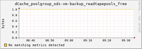 pike22.mgmt.grid.surfsara.nl dCache_poolgroup_ods-vm-backup_readtapepools_free