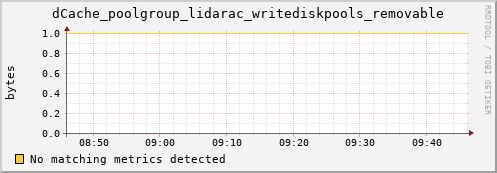 pike22.mgmt.grid.surfsara.nl dCache_poolgroup_lidarac_writediskpools_removable