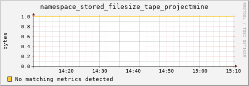 pike22.mgmt.grid.surfsara.nl namespace_stored_filesize_tape_projectmine
