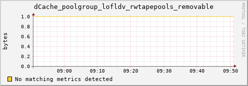 pike22.mgmt.grid.surfsara.nl dCache_poolgroup_lofldv_rwtapepools_removable