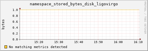 pike22.mgmt.grid.surfsara.nl namespace_stored_bytes_disk_ligovirgo