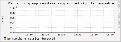 pike22.mgmt.grid.surfsara.nl dCache_poolgroup_remotesensing_writediskpools_removable