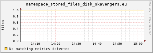 pike22.mgmt.grid.surfsara.nl namespace_stored_files_disk_skavengers.eu
