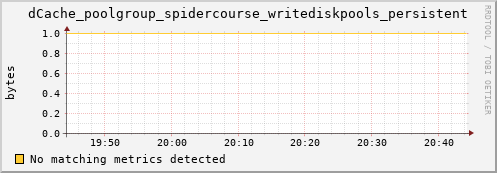 pike22.mgmt.grid.surfsara.nl dCache_poolgroup_spidercourse_writediskpools_persistent