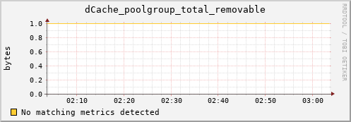 pike22.mgmt.grid.surfsara.nl dCache_poolgroup_total_removable