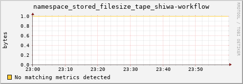 pike22.mgmt.grid.surfsara.nl namespace_stored_filesize_tape_shiwa-workflow