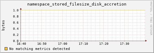 pike22.mgmt.grid.surfsara.nl namespace_stored_filesize_disk_accretion