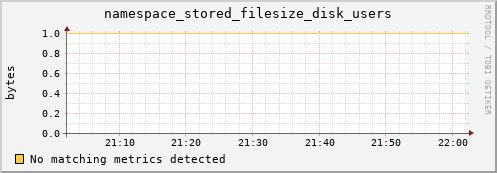 pike22.mgmt.grid.surfsara.nl namespace_stored_filesize_disk_users