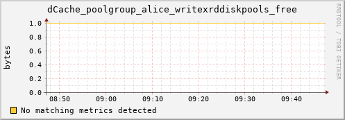 pike22.mgmt.grid.surfsara.nl dCache_poolgroup_alice_writexrddiskpools_free