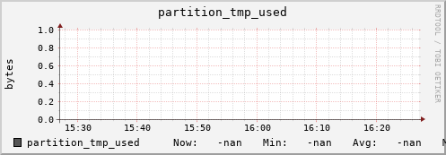 pike22.mgmt.grid.surfsara.nl partition_tmp_used