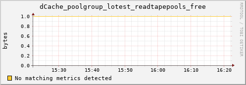 pike22.mgmt.grid.surfsara.nl dCache_poolgroup_lotest_readtapepools_free