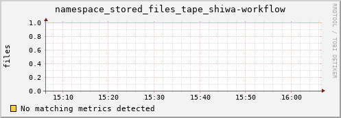 pike22.mgmt.grid.surfsara.nl namespace_stored_files_tape_shiwa-workflow