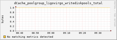 pike22.mgmt.grid.surfsara.nl dCache_poolgroup_ligovirgo_writediskpools_total