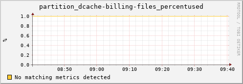 pike22.mgmt.grid.surfsara.nl partition_dcache-billing-files_percentused