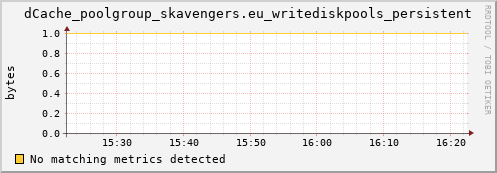 pike22.mgmt.grid.surfsara.nl dCache_poolgroup_skavengers.eu_writediskpools_persistent