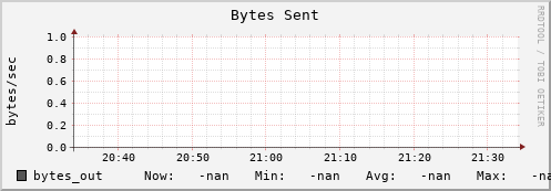 pike22.mgmt.grid.surfsara.nl bytes_out