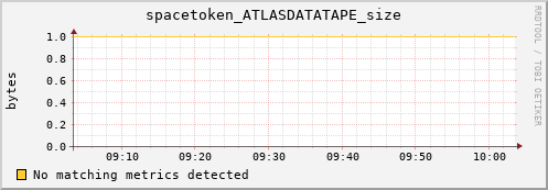 pike22.mgmt.grid.surfsara.nl spacetoken_ATLASDATATAPE_size