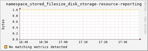 pike22.mgmt.grid.surfsara.nl namespace_stored_filesize_disk_storage-resource-reporting