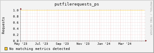 pike22.mgmt.grid.surfsara.nl putfilerequests_ps
