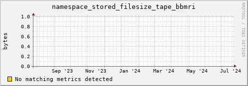 pike22.mgmt.grid.surfsara.nl namespace_stored_filesize_tape_bbmri