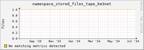pike22.mgmt.grid.surfsara.nl namespace_stored_files_tape_km3net