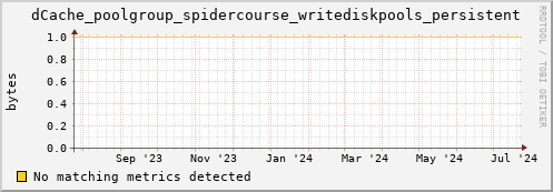 pike22.mgmt.grid.surfsara.nl dCache_poolgroup_spidercourse_writediskpools_persistent