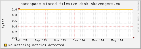 pike22.mgmt.grid.surfsara.nl namespace_stored_filesize_disk_skavengers.eu