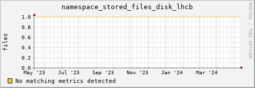 pike22.mgmt.grid.surfsara.nl namespace_stored_files_disk_lhcb