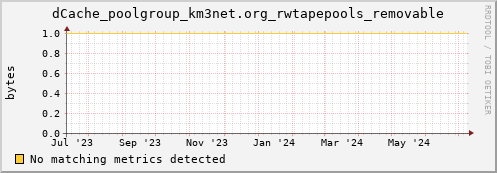 pike22.mgmt.grid.surfsara.nl dCache_poolgroup_km3net.org_rwtapepools_removable