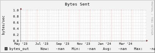 pike22.mgmt.grid.surfsara.nl bytes_out