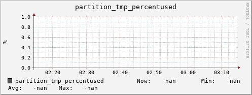 pike3.mgmt.grid.surfsara.nl partition_tmp_percentused