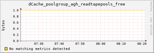 pike3.mgmt.grid.surfsara.nl dCache_poolgroup_agh_readtapepools_free