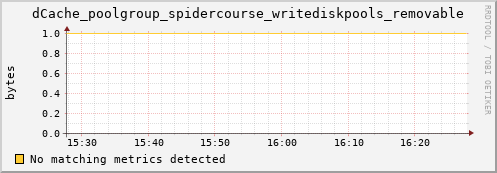 pike3.mgmt.grid.surfsara.nl dCache_poolgroup_spidercourse_writediskpools_removable