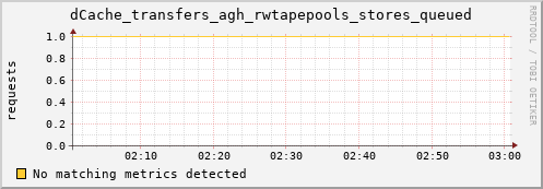 pike3.mgmt.grid.surfsara.nl dCache_transfers_agh_rwtapepools_stores_queued