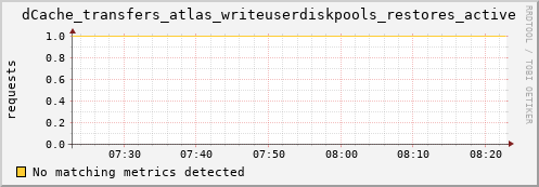 pike3.mgmt.grid.surfsara.nl dCache_transfers_atlas_writeuserdiskpools_restores_active