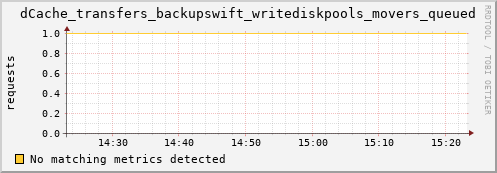 pike3.mgmt.grid.surfsara.nl dCache_transfers_backupswift_writediskpools_movers_queued