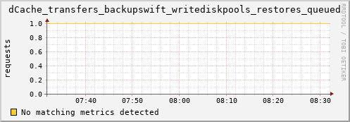 pike3.mgmt.grid.surfsara.nl dCache_transfers_backupswift_writediskpools_restores_queued