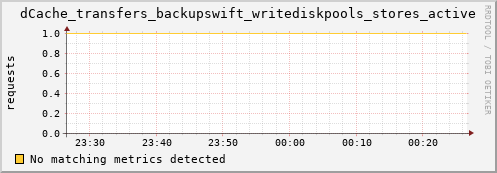 pike3.mgmt.grid.surfsara.nl dCache_transfers_backupswift_writediskpools_stores_active