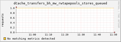 pike3.mgmt.grid.surfsara.nl dCache_transfers_bh_mw_rwtapepools_stores_queued