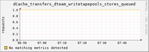 pike3.mgmt.grid.surfsara.nl dCache_transfers_dteam_writetapepools_stores_queued