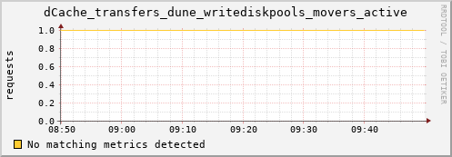 pike3.mgmt.grid.surfsara.nl dCache_transfers_dune_writediskpools_movers_active