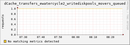 pike3.mgmt.grid.surfsara.nl dCache_transfers_ewatercycle2_writediskpools_movers_queued