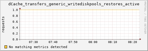 pike3.mgmt.grid.surfsara.nl dCache_transfers_generic_writediskpools_restores_active