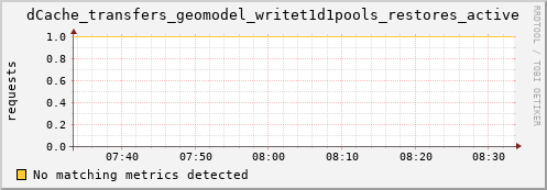 pike3.mgmt.grid.surfsara.nl dCache_transfers_geomodel_writet1d1pools_restores_active