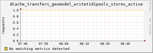 pike3.mgmt.grid.surfsara.nl dCache_transfers_geomodel_writet1d1pools_stores_active