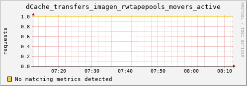 pike3.mgmt.grid.surfsara.nl dCache_transfers_imagen_rwtapepools_movers_active