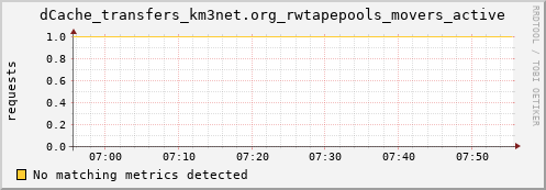 pike3.mgmt.grid.surfsara.nl dCache_transfers_km3net.org_rwtapepools_movers_active