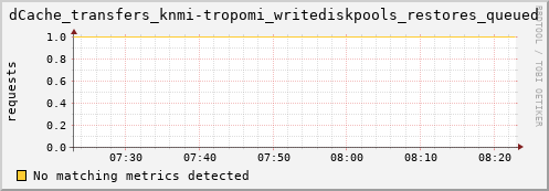 pike3.mgmt.grid.surfsara.nl dCache_transfers_knmi-tropomi_writediskpools_restores_queued